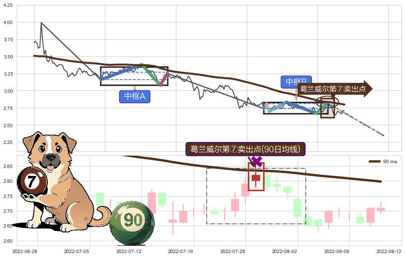 葛兰威尔第⑦卖出点+【断头铡刀】卖出点 ➕ 缠论中枢点