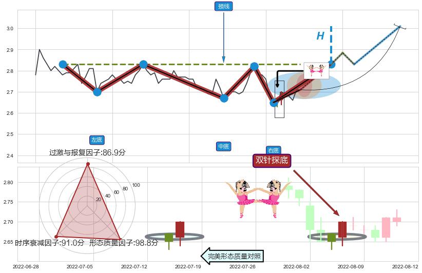 双针探底 ➕ 突破整理
