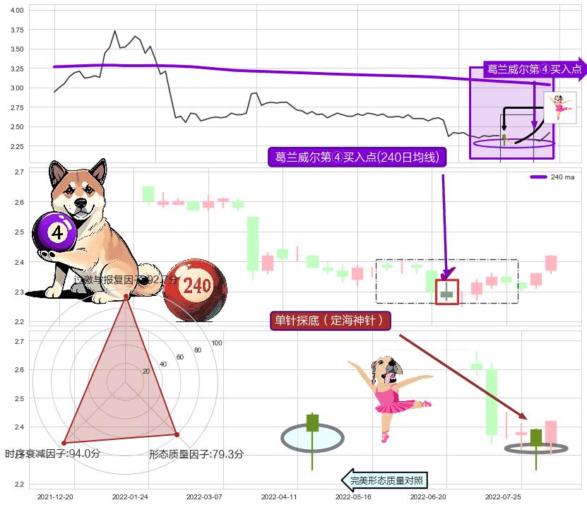 单针探底（定海神针） ➕ 葛兰威尔第④买入点