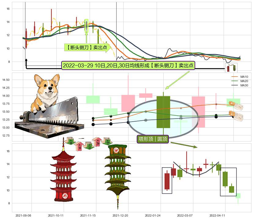塔形顶 | 圆顶+黄昏之星（夜星） ➕ 【断头铡刀】卖出点
