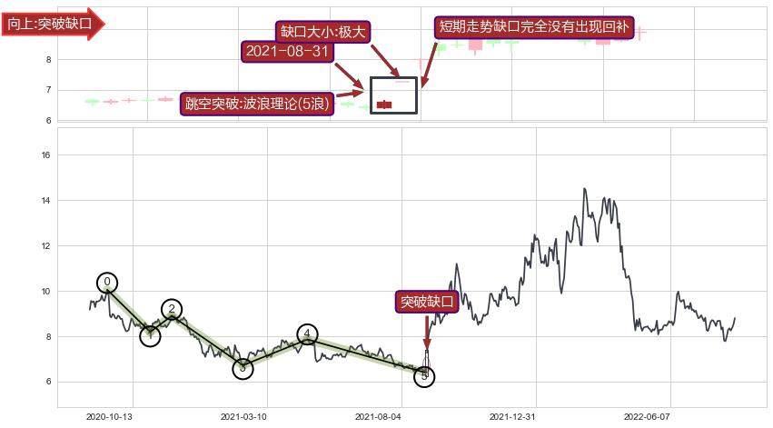 跳空缺口➕调整浪ABC