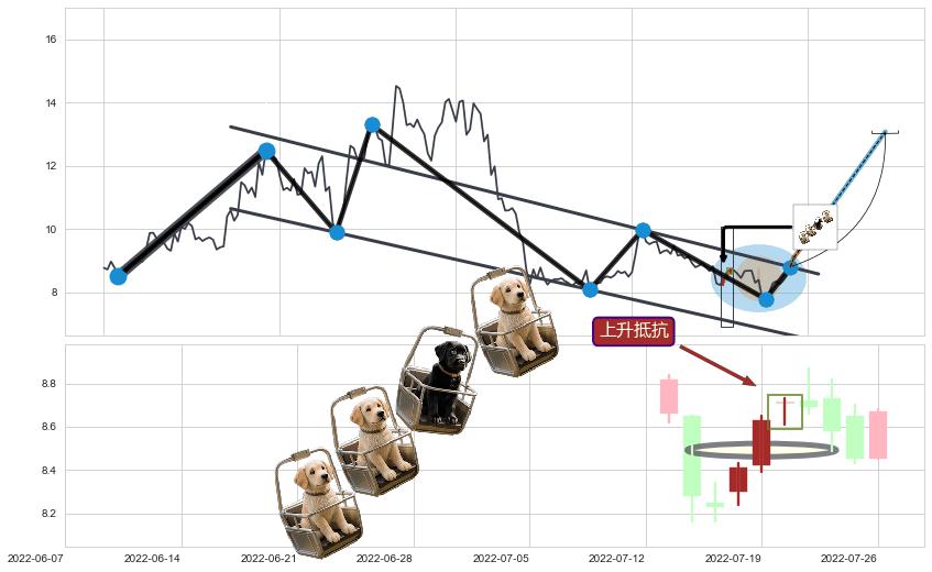 上升抵抗+上涨两颗星 | 上涨三颗星+上升三部曲（升势三鸦）+早晨之星（黎明之星）+高位并排阳线 ➕ 突破整理