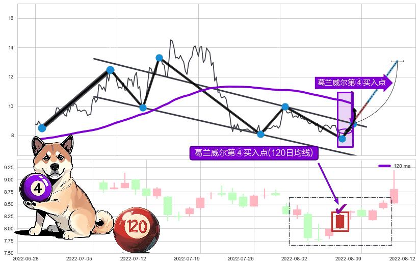 葛兰威尔第④买入点+【高山滑雪】买入点 ➕ 突破整理