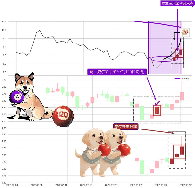 高位并排阳线+早晨之星（黎明之星） ➕ 葛兰威尔第④买入点
