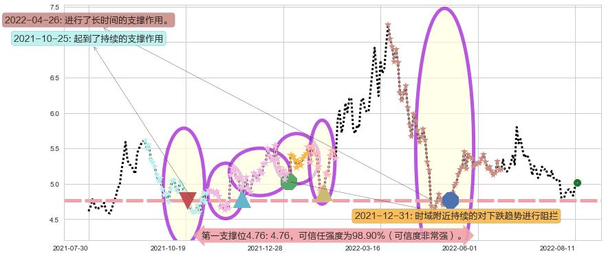 祥源文化阻力支撑位图-阿布量化