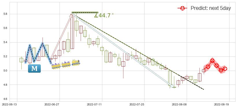 预测祥源文化(sh600576)价格K线图-阿布量化