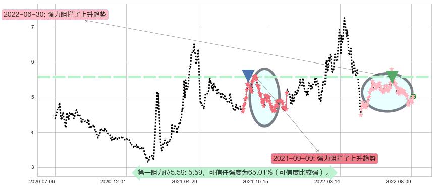 祥源文化阻力支撑位图-阿布量化