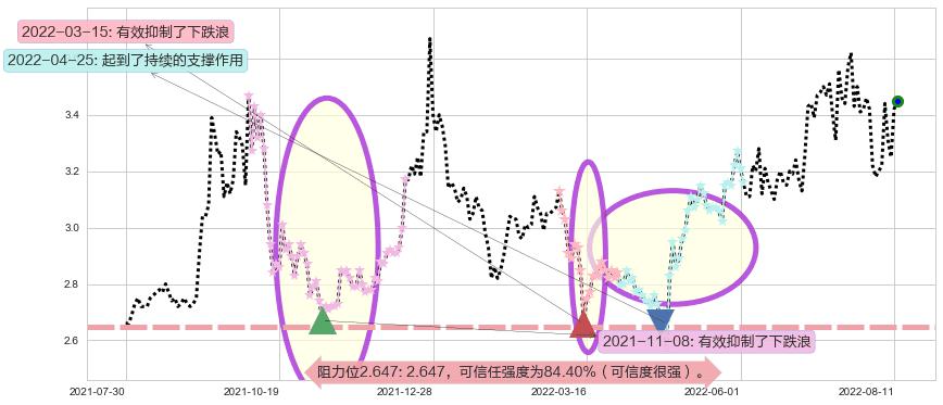 京能电力阻力支撑位图-阿布量化