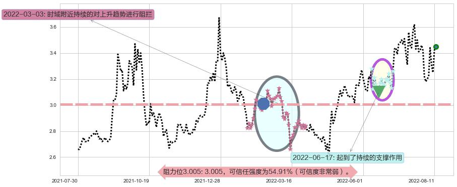 京能电力阻力支撑位图-阿布量化