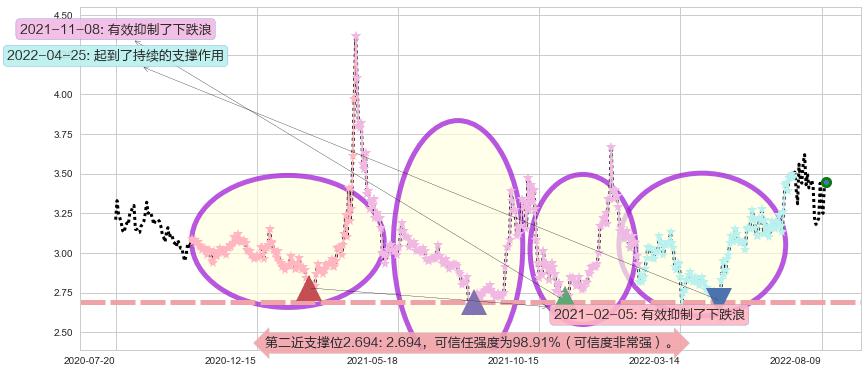 京能电力阻力支撑位图-阿布量化