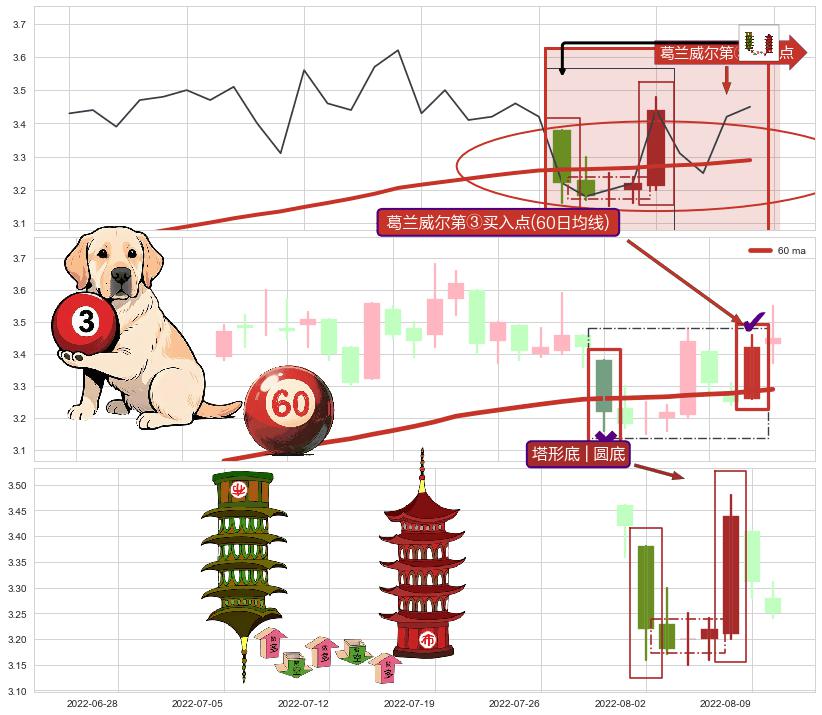 塔形底 | 圆底+早晨之星（黎明之星） ➕ 葛兰威尔第③买入点