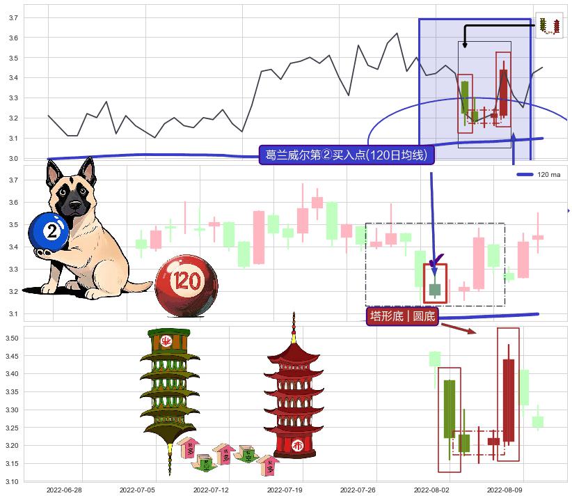 塔形底 | 圆底+早晨之星（黎明之星） ➕ 葛兰威尔第②买入点