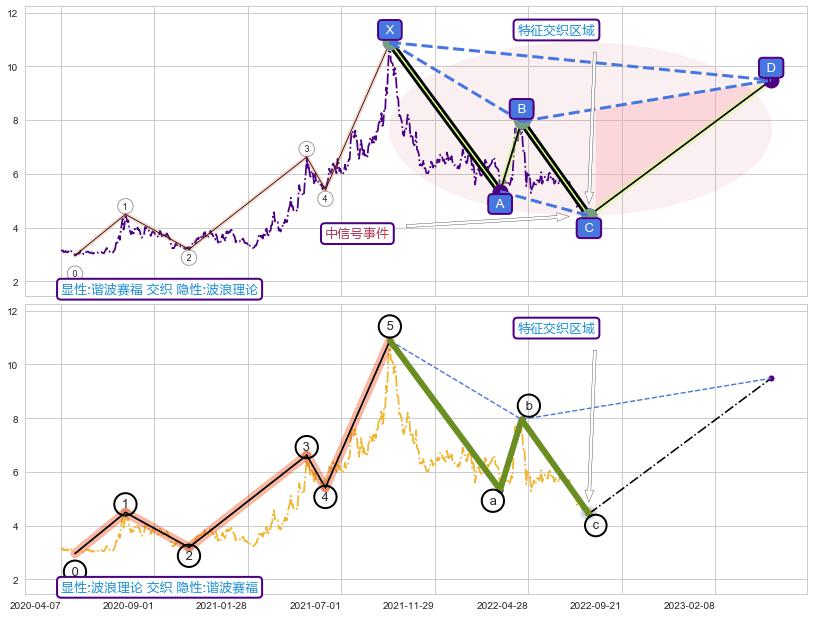 调整浪ABC ➕ 谐波(XABCD)