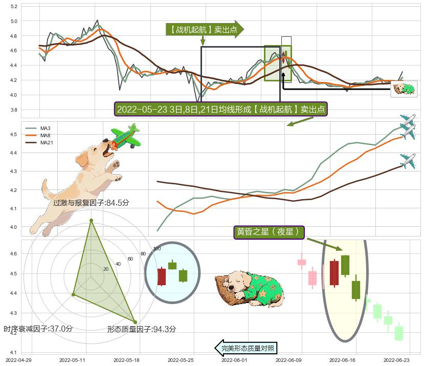 黄昏之星（夜星）+乌云盖顶 ➕ 【战机起航】卖出点