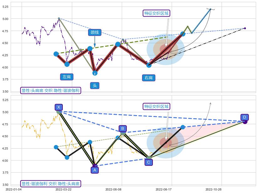 谐波(XABCD) ➕ 突破整理