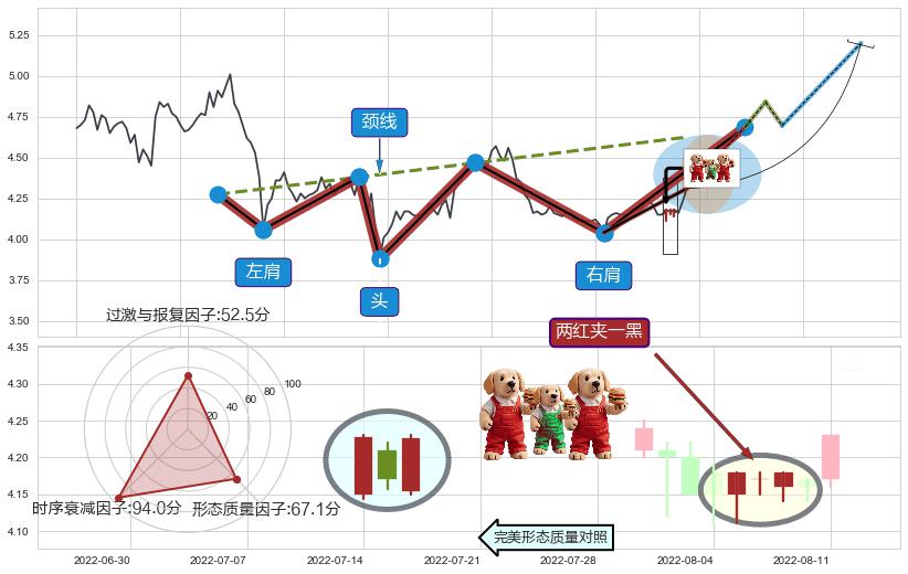 两红夹一黑+双针探底+锤头线（锤子线） ➕ 突破整理