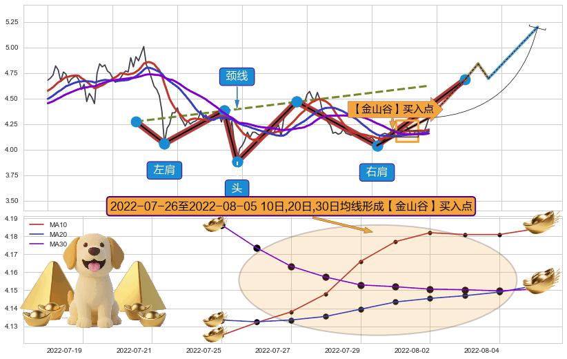 【金山谷】买入点+【金蜘蛛】买入点+【高山滑雪】买入点 ➕ 突破整理