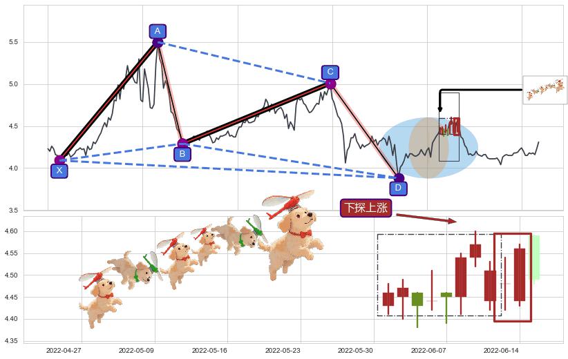 下探上涨+上升抵抗+降势受阻+降势停顿+底部尽头线（上山虎）+旭日东升+双针探底+单针探底（定海神针） ➕ 谐波(XABCD)