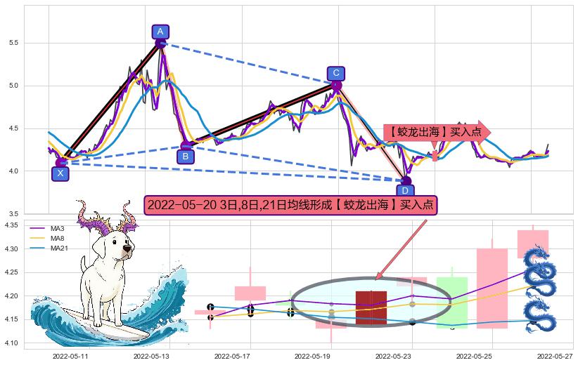 【蛟龙出海】买入点+【高山滑雪】买入点 ➕ 谐波(XABCD)