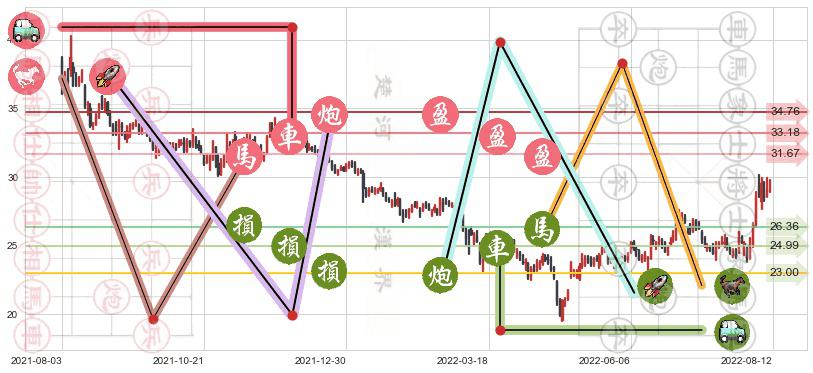 长电科技(sh600584)止盈止损位分析