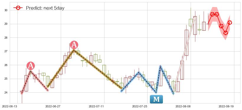 预测长电科技(sh600584)价格K线图-阿布量化