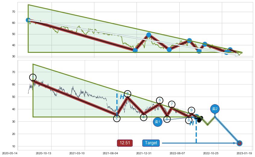 下降三角形整理