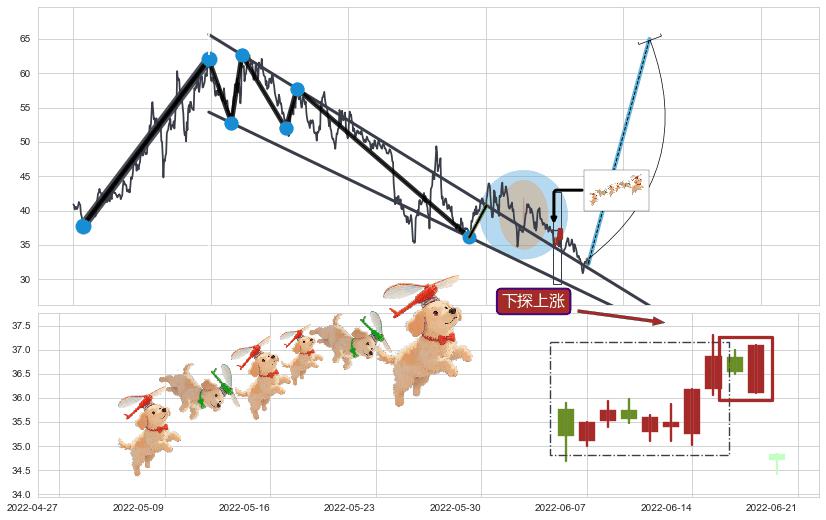 下探上涨+两红夹一黑+早晨之星（黎明之星）+塔形底 | 圆底+冉冉上升|稳步上涨+单针探底（定海神针）+降势受阻+底部尽头线（上山虎）+上涨Pinbar组合信号+旭日东升+锤头线（锤子线）+下降覆盖线+下降三部曲（降势三鹤）+空方炮+三空阳线+升势停顿+下跌螺旋桨+阴包阳(穿头破脚)+下跌Pinbar组合信号+射击之星形态 ➕ 突破整理