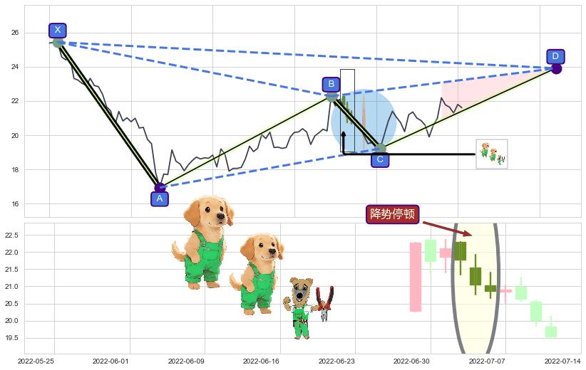 降势停顿+红三兵+塔形底 | 圆底+上升三部曲（升势三鸦）+上涨螺旋桨形态+冉冉上升|稳步上涨+多方炮 ➕ 谐波(XABCD)