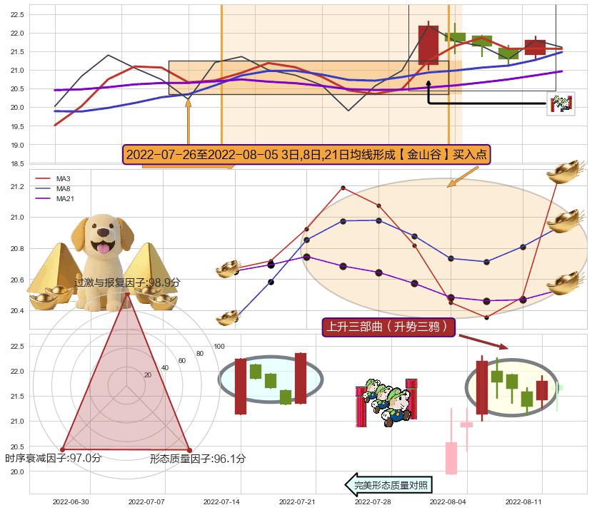 上升三部曲（升势三鸦）+上涨螺旋桨形态 ➕ 【金银山谷】买入点