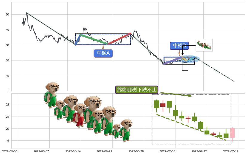 绵绵阴跌|下跌不止+下跌两颗星 ｜ 下跌三颗星+两黑夹一红+下跌Pinbar组合信号+黄昏之星（夜星）+淡友反攻+下跌孤独十字星+吊颈线（上吊线）+乌云盖顶 ➕ 缠论中枢点
