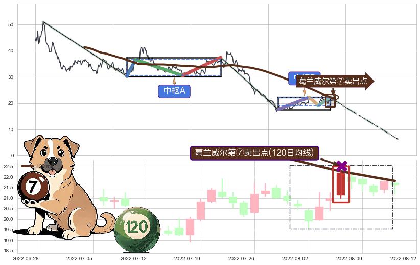 葛兰威尔第⑦卖出点+【战机起航】卖出点 ➕ 缠论中枢点