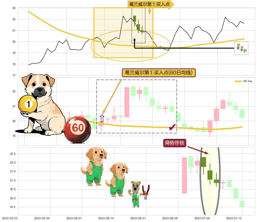 降势停顿+塔形底 | 圆底+冉冉上升|稳步上涨+上涨Pinbar组合信号+上涨孕十字星+多方炮 ➕ 葛兰威尔第①买入点