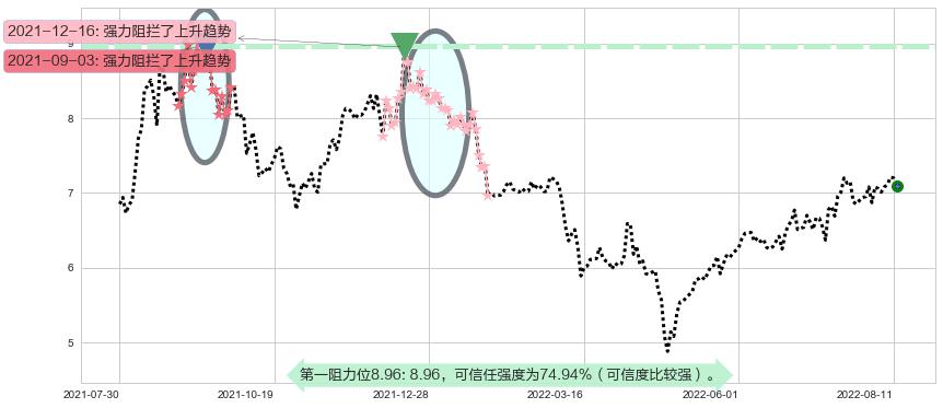泰豪科技阻力支撑位图-阿布量化