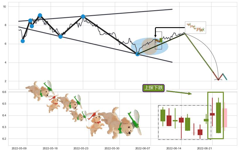 上探下跌+下降三部曲（降势三鹤）+黄昏之星（夜星）+升势受阻+升势停顿+下跌孕十字星+下跌孤独十字星+阴包阳(穿头破脚)+下跌两颗星 ｜ 下跌三颗星+倾盆大雨 ➕ 突破整理