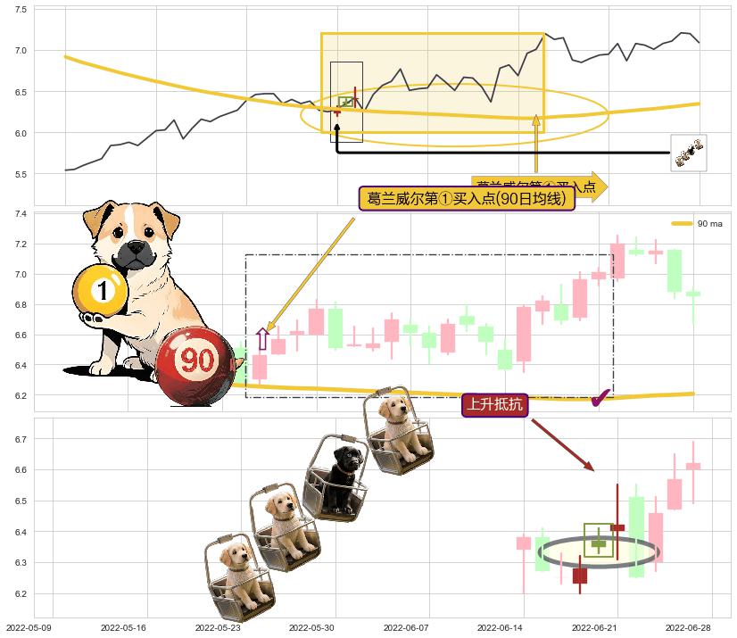 上升抵抗+仙人指路+上升覆盖线+旭日东升+上涨身怀六甲+多方炮+冉冉上升|稳步上涨+上涨螺旋桨形态 ➕ 葛兰威尔第①买入点