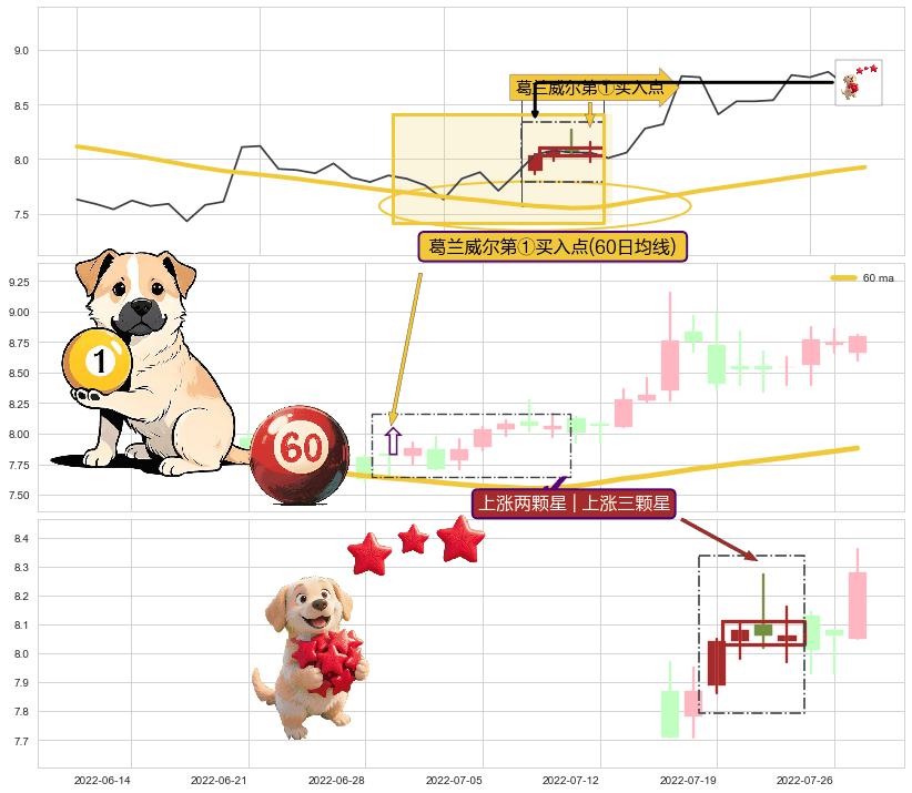 上涨两颗星 | 上涨三颗星 ➕ 葛兰威尔第①买入点
