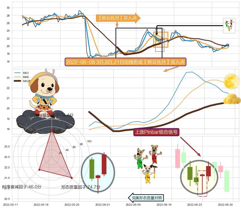 上涨Pinbar组合信号+上涨孕十字星+双针探底 ➕ 【烘云托月】买入点