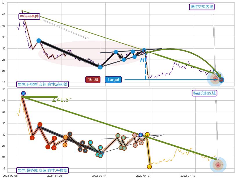 趋势线+谐波(XABCD)+突破整理 ➕ 突破整理