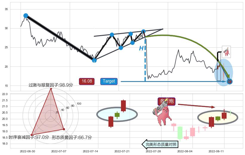 多方炮+上涨镊子线（U形磁铁）+单针探底（定海神针）+降势受阻 ➕ 突破整理