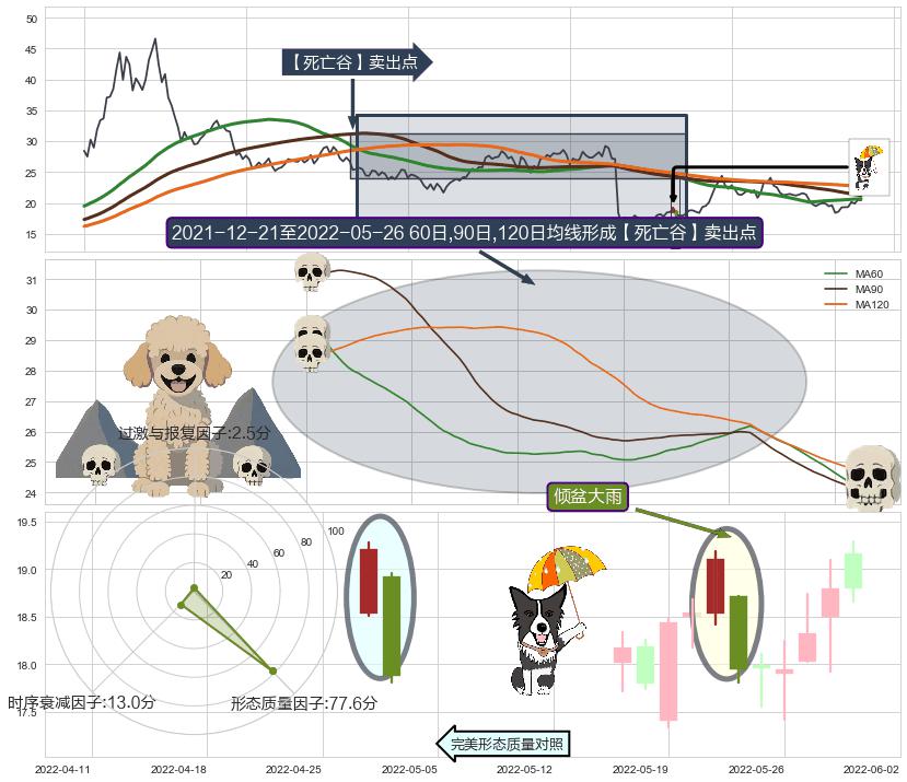 倾盆大雨+塔形顶 | 圆顶+升势停顿+下跌螺旋桨 ➕ 【死亡谷】卖出点
