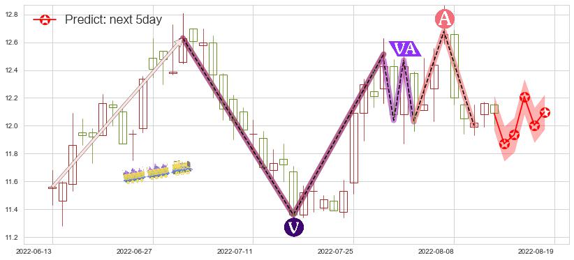 预测光明乳业(sh600597)价格K线图-阿布量化