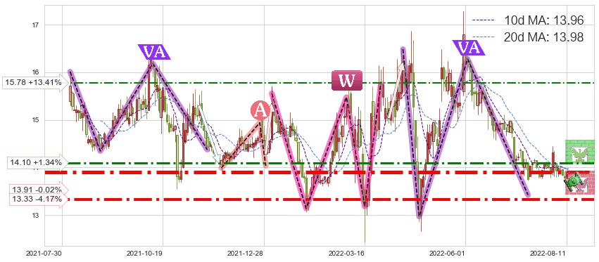 北大荒(600598)短线趋势趋势阶段分析图-阿布量化