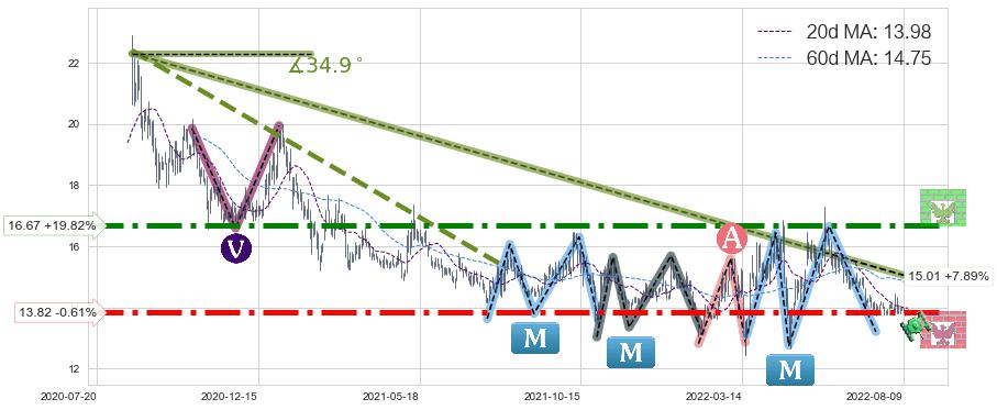 北大荒(600598)中线趋势趋势阶段分析图-阿布量化