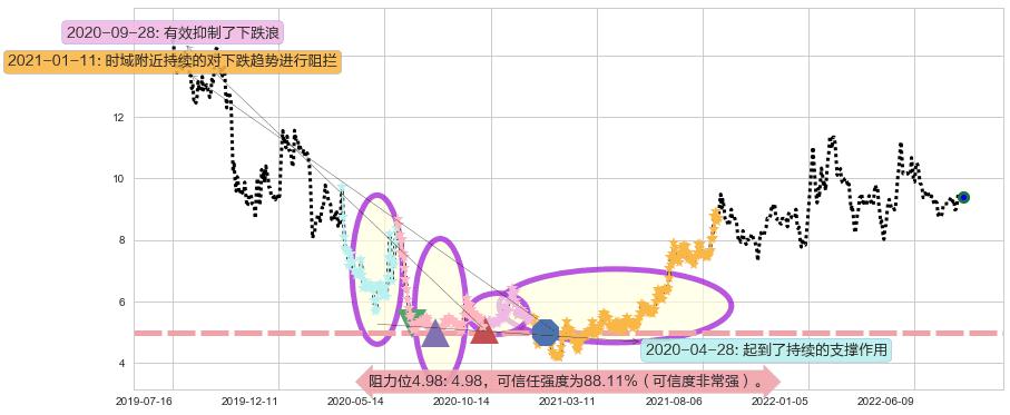 熊猫金控阻力支撑位图-阿布量化
