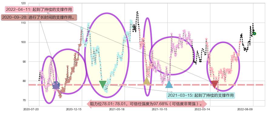 青岛啤酒阻力支撑位图-阿布量化