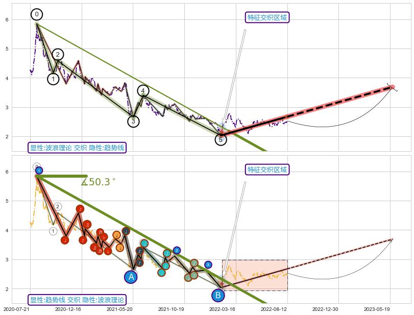 趋势线+缠论买卖点 ➕ 调整浪ABC