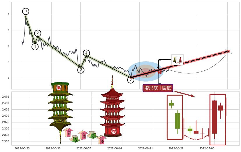 塔形底 | 圆底+下探上涨+上升覆盖线+上涨两颗星 | 上涨三颗星+冉冉上升|稳步上涨+上升三部曲（升势三鸦）+多方炮+两红夹一黑+底部尽头线（上山虎）+阳包阴(穿头破脚)+看涨(低位)倒锤头线+早晨之星（黎明之星）+锤头线（锤子线） ➕ 调整浪ABC