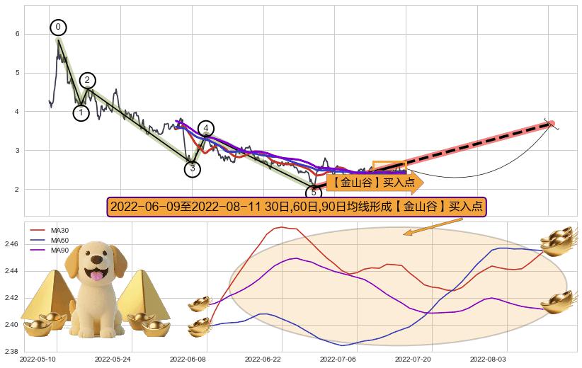 【金山谷】买入点+【金蜘蛛】买入点+【旱地拔葱】买入点+【蛟龙出海】买入点+【高山滑雪】买入点 ➕ 调整浪ABC