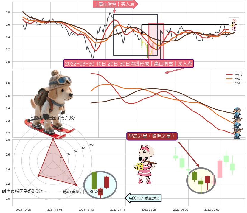 早晨之星（黎明之星） ➕ 【高山滑雪】买入点
