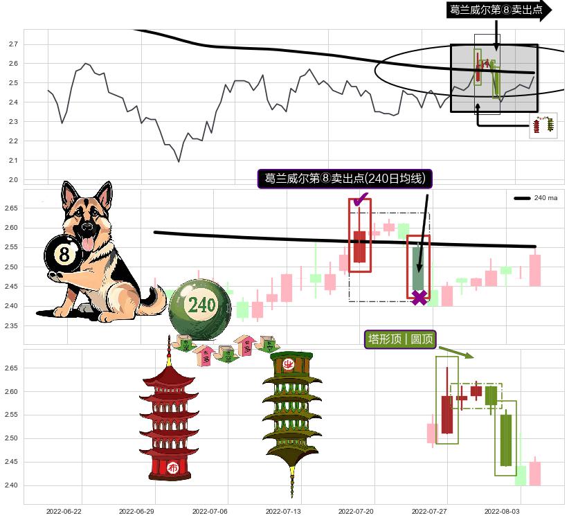 塔形顶 | 圆顶+升势停顿 ➕ 葛兰威尔第⑧卖出点